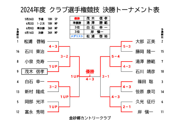 クラブ選手権競技 決勝トーナメント表